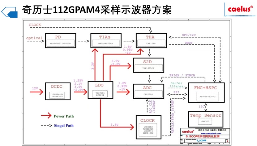 奇历士高速ADC、THA模拟前端助力光模块采样示波器国产突破