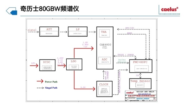 应用五｜ADC芯片筑牢仪器底座，奇历士助力国产高端频谱仪系列化突破