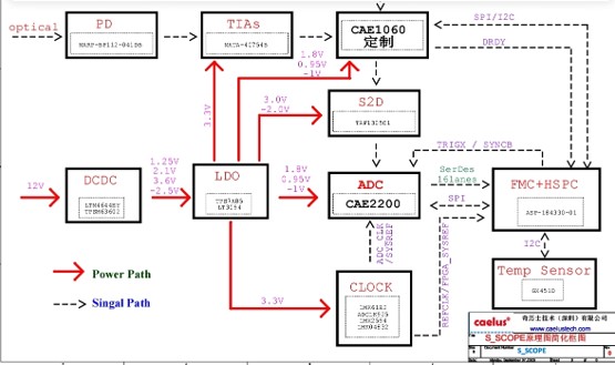 应用二｜奇历士高速ADC助力光模块采样示波器国产突破