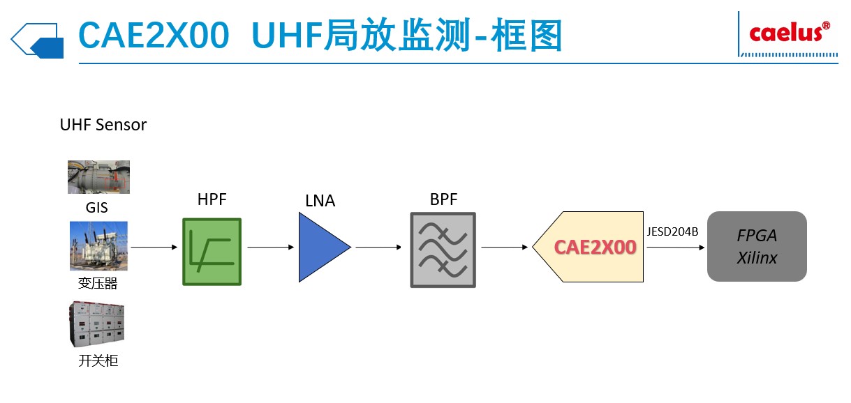 应用四｜国产高速ADC赋能UHF局放监测，实现电力核心采集芯片自主突破